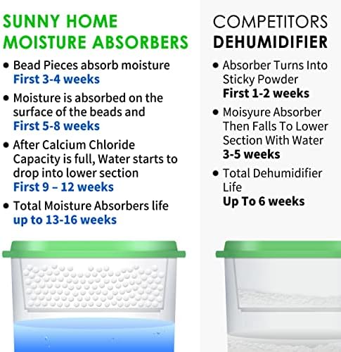 Sunny Home (3 Pack) Moisture Absorbers 9.17oz, Unscented, Odor Eliminator, Dehumidifier and Deodorizer for Closet, Bathroom, Kitchen in Home & RVs.