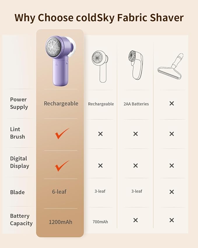 coldSky Fabric Shaver, š® š¶š» š Lint Remover with Brush, 1200mAh Sweater Shaver with Digital Display,3 Speeds Lint Shaver, 6-Leaf Blades Lint Remover for Clothes, Sofa, Bedding,Purple | Digital Display, 3 Speeds, 6-Leaf Blades, 1200mAh Rechargeable L...