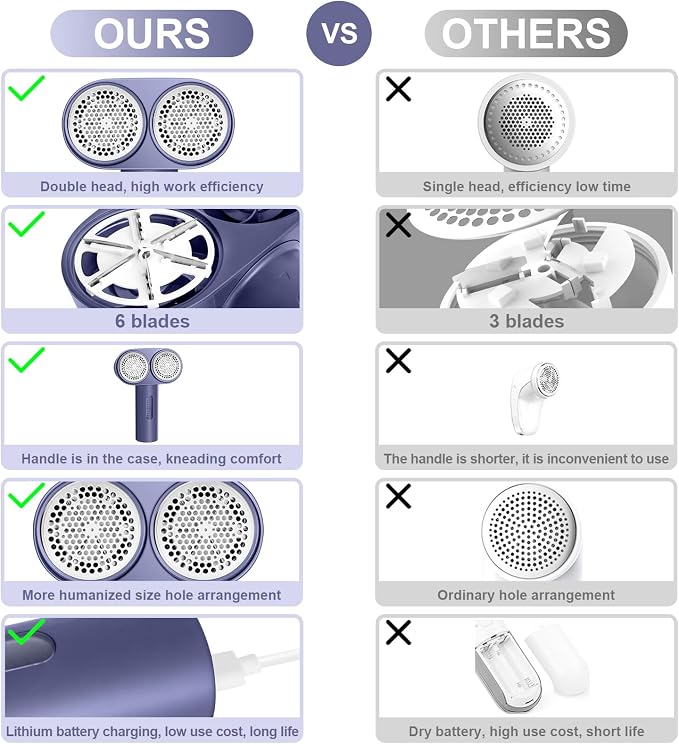 Fabric Shaver, Dual Motor Electric Lint Shaver for Clothes, 6 Blades, Purple