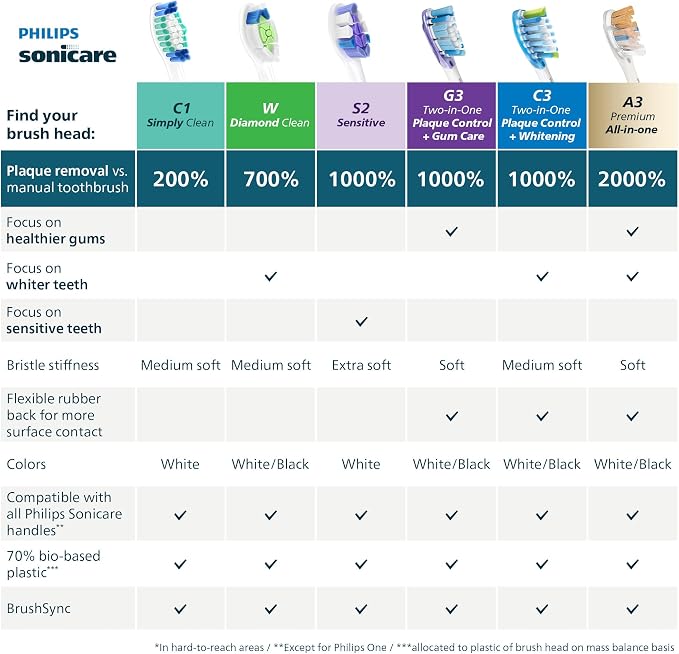 Philips Sonicare C1 SimplyClean Brush Heads, 4-Pack, 1 Year Supply, White | 200% More Plaque Removal¹, BrushSync Reminder, Up To 62,000 Bristle Movements Per Min, HX6014/65