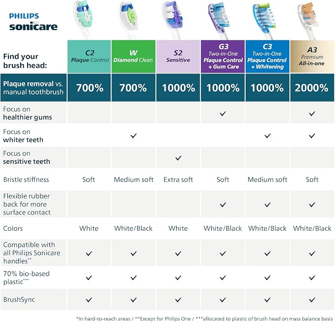 Philips Sonicare S2 Sensitive Brush Heads, 2-Pack, 6 Month Supply, White | 1000% More Plaque Removal¹, Gentle on Sensitive Teeth & Gums, BrushSync Reminder, 62,000 Bristle Movements/Min, HX6052/77
