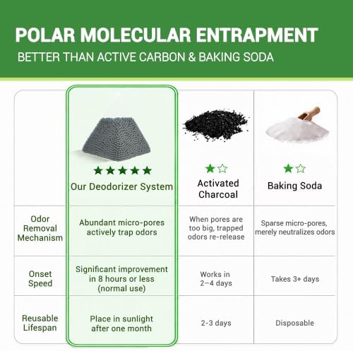 Charcoal Odor Absorber, Unscented Reusable, Fridge & Pet, 10 Pack | refrigerator deodorizer;freezer deodorizer;activated carbon odor absorber;fridge freshener;unscented;smell absorber