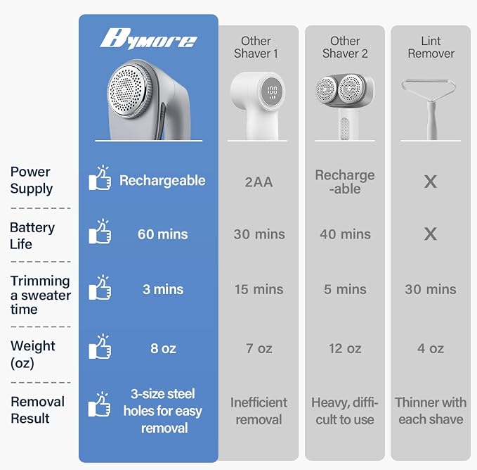 Bymore Fabric Shaver, Lint Shaver, Sweater Shaver for Clothes, Gray | Large 65mm head and six-leaf blades cover more area in fewer passes for fast, even care on sweaters, couches and furniture