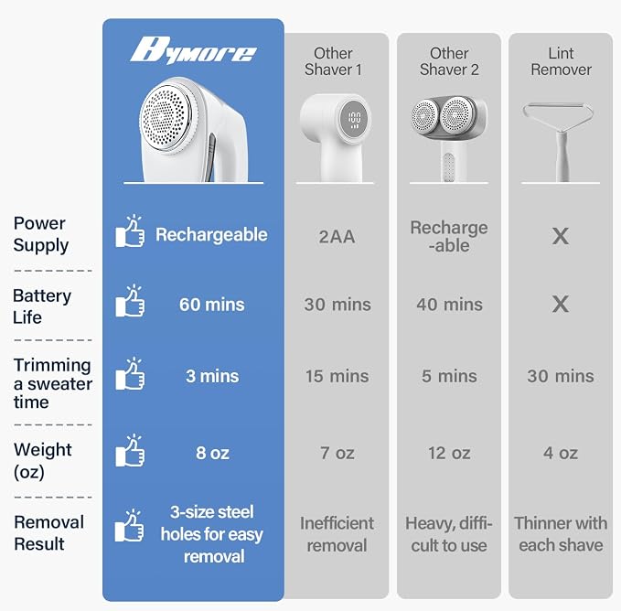 Bymore Fabric Shaver, Lint Shaver, Sweater Shaver for Clothes, White | Large 65mm head and six-leaf blades cover more area in fewer passes for fast, even care on sweaters, couches and furniture