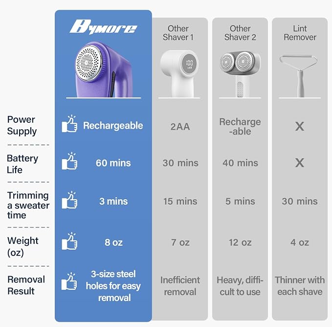 Bymore Fabric Shaver, Lint Shaver, Sweater Shaver for Clothes, Purple | Large 65mm head and six-leaf blades cover more area in fewer passes for fast, even care on sweaters, couches and furniture