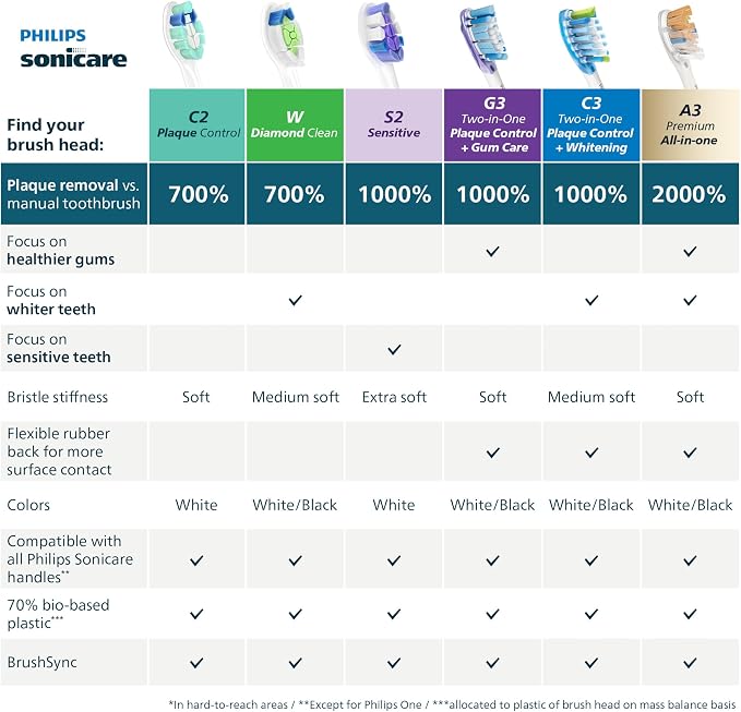 Philips Sonicare S2 Sensitive Brush Heads, 6-Pack, 18 Month Supply, White | 1000% More Plaque Removal¹, Gentle on Sensitive Teeth & Gums, BrushSync Reminder, 62,000 Bristle Movements/Min, HX6056/77