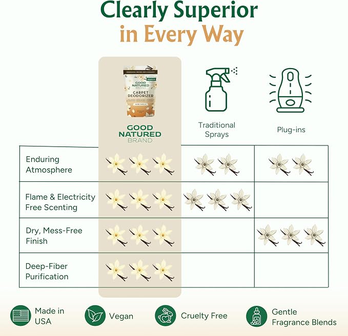 Good Natured Brand | Carpet Freshener & Deodorizer Powder | 31 oz Pet Odor Eliminator for Strong Odor & Pet Urine | Fresh Natural Warm Vanilla Scent | Safe for Homes with Pets