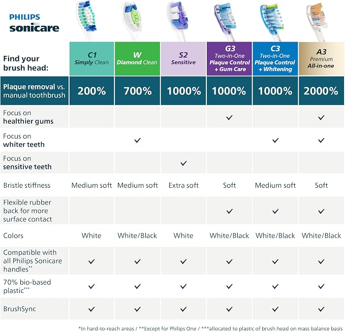 Philips Sonicare C1 SimplyClean Brush Heads, 4-Pack, 1 Year Supply, White | 200% More Plaque Removal¹, BrushSync Reminder, Up To 62,000 Bristle Movements Per Min, HX6014/65